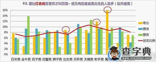 星座女们会嫁给谁？大数据来告诉你10